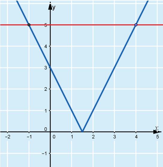 8. a) Piirretään samaan koordinaatistoon käyrät y = 3 x ja y = 5.