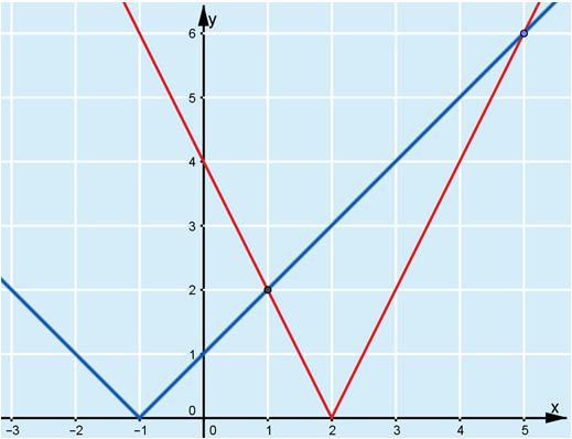 30. a) Piirretään samaan koordinaatistoon käyrät y = x + 1 ja y = 4 x. Yhtälön ratkaisuja ovat x 1 ja x 5.