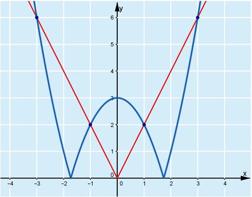 b) Piirretään samaan koordinaatistoon käyrät y = x 3 ja y = x. Yhtälön ratkaisuja ovat x 3, x 1, x 1 ja x 3. Ratkaistaan yhtälö algebrallisesti.