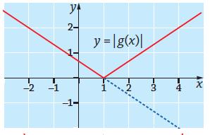 31. a) Käyrä y = f(x) saadaan käyrästä y = f(x) peilaamalla kuvaajan x-akselin alapuolinen osa x-akselin suhteen x-akselin