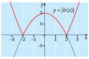 Tällöin jokainen kuvaajan y = f(x) piste, jonka y-koordinaatti on positiivinen, on sama piste myös käyrän y = f(x) kuvaajalla.