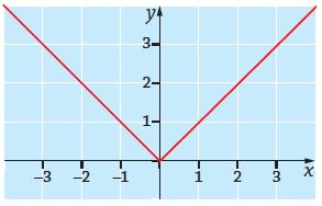 3. a) Piirretään käyrä y = x ja peilataan