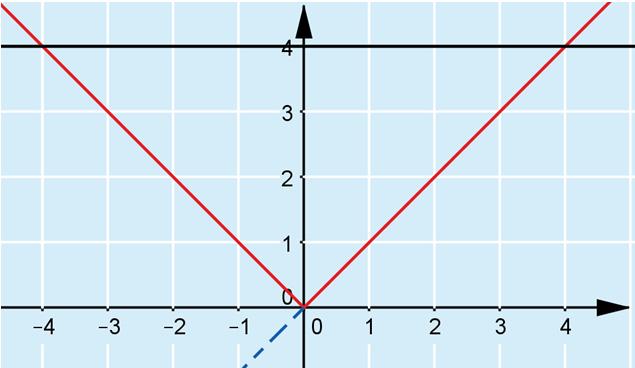 b) Piirretään käyrä y = 4 samaan koordinaatistoon