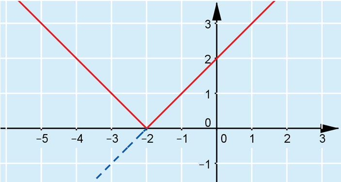 33. a) Piirretään käyrä y = x + ja peilataan x-akselin alapuolinen osa x- akselin yläpuolelle.