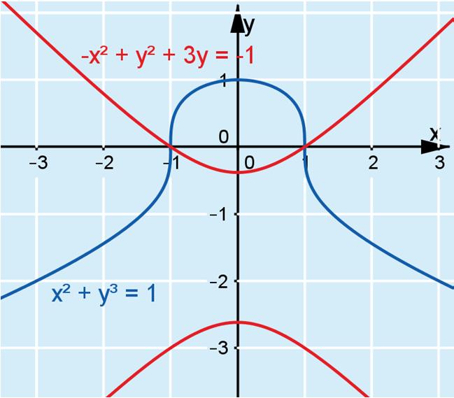39. a) Kuvan perusteella yhtälöparin ratkaisu on x 1, y 0 tai x 1, y 0.