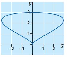 40. a) Käyrän ja x-akselin leikkauspisteessä y = 0, joten x + 0 4 3 0 3 = 0, josta x = 0. Eli käyrä leikkaa x-akselin origossa. y-akselilla x = 0.