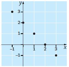03. a) Esimerkiksi: kun x = 1, on y = 3, koska 1 + 3 = kun x = 0, on y =, koska 0 + = kun x = 1, on y = 1, koska 1 + 1 = kun x =, on y = 0, koska 0 + = kun x = 3, on y 0 1, koska 3 + ( 1) = 3 1 =.