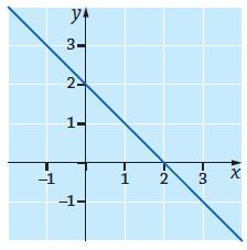 Esimerkiksi x-koordinaattia x = 0 näyttäisi vastaavan pisteet (0, ) ja (0, ). Käyrä I ei voi olla muuttujan x funktion kuvaaja.