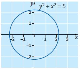 c) Käyrä ei näytä muuttujan x funktion kuvaajalta, koska käyrällä on pisteitä, joilla on sama