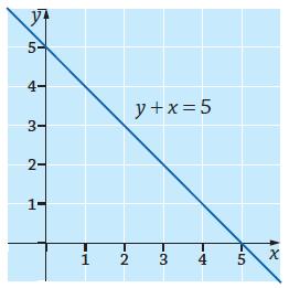 d) Käyrä näyttää muuttujan x funktion kuvaajalta, koska kuvaajalla ei näyttäisi olevan pisteitä,