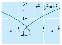 07. a) x-koordinaatin neliö on x, y-koordinaatin neliö on y ja y-koordinaatin kuutio on y 3. Käyrän yhtälö on x y = y 3. b) Piste on käyrällä, jos se toteuttaa käyrän yhtälön.