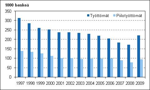 Kuvio 6. Työttömät ja piilotyöttömät vuosina 1997 2009, 15 74-vuotiaat Työttömyysaste on noussut kaikilla ikäryhmillä vuosien 2008 ja 2009 välillä (kuvio 7).