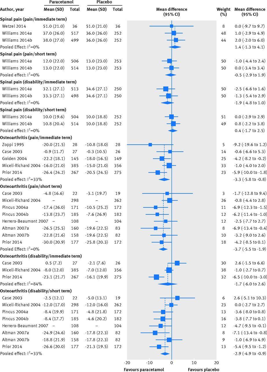 Fig 3 Weighted mean differences for pain and disability in placebo controlled trials on efficacy of paracetamol for spinal pain