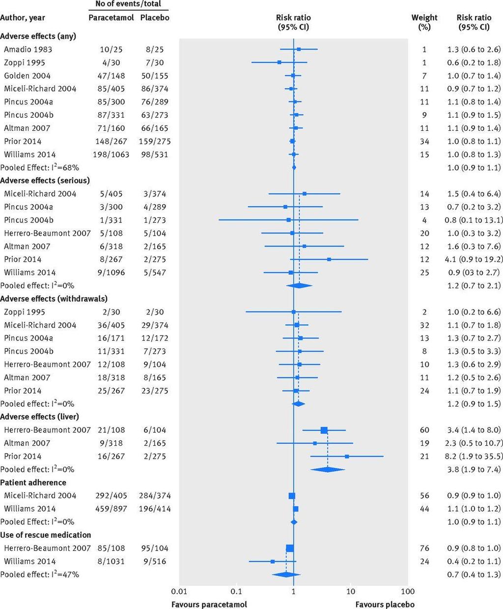 Fig 4 Risk ratio for safety outcome measures, patient adherence, and use of rescue medication in placebo controlled trials on efficacy