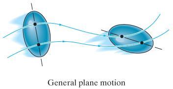Yleinen tasoliike Yleinen tasoliike voidaan kuvata kahdella menetelmällä: 1. Absoluuttinen liike Geometrian avulla yhteys pisteen translaation ja kappaleen rotaation välille 2.