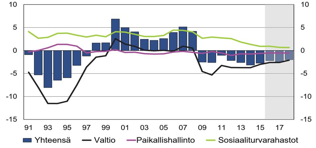 Koko julkisen talouden tila kestämätön julkisyhteisöjen rahoitusjäämä suhteessa bruttokansantuotteeseen, prosenttia Mitä