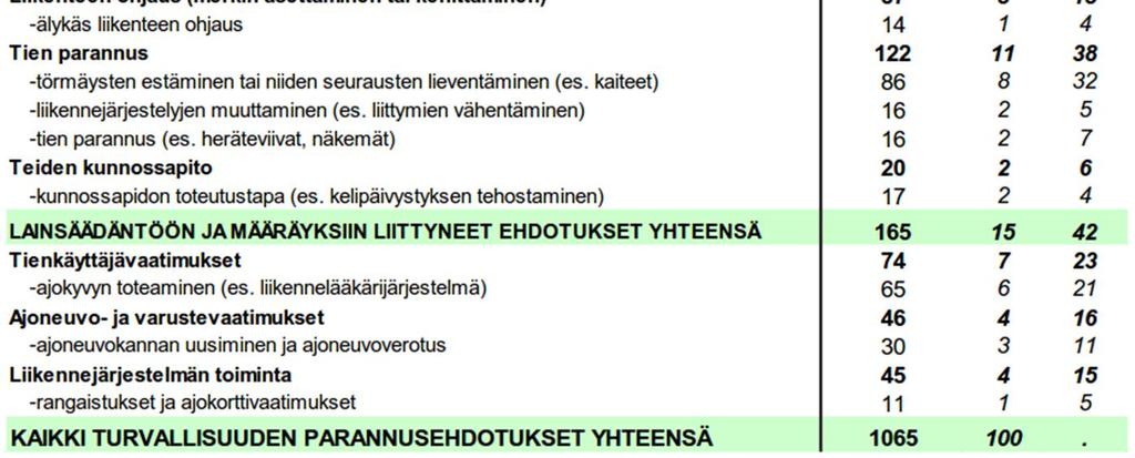 parantamiseen, ajoneuvotekniikan kehittämiseen sekä valistukseen, tiedotukseen ja valvontaan (Nummelin 2015). Taulukko 1.