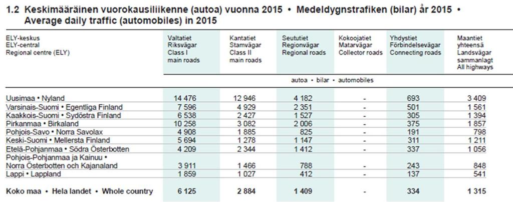 Kaikki maantiet yhteensä 1 315 ajon/vrk, vaihteluvälin ollessa 541 3 409 ajon/vrk.