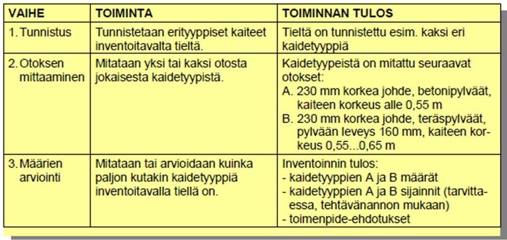 sa tunnistetaan tiellä olevat inventoitavat rakenteet, esimerkiksi kaidetyypit, B otoksen mittaaminen, jossa mitataan otoksesta yksi tai useampia otoksia, kuten kaiteen profiilin korkeus ja tolpan