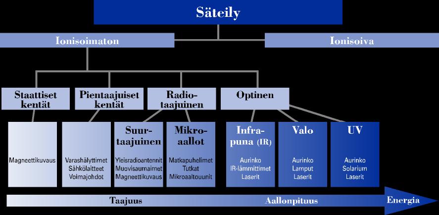 IONISOIMATON SÄTEILY