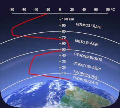 Ilmakehän rakenne (Cont.) Stratosfääri ulottuu n. 50 km:n korkeuteen ja sen yläpuolisena rajana toimii stratopaussi.