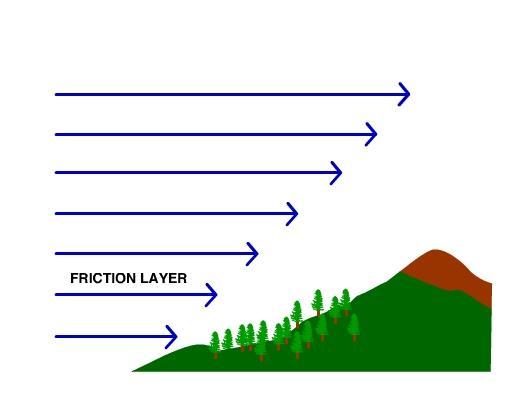 KITKA (2/2) Mitä epätasaisempi maan pinta on, sitä voimakkaammin pyörreviskositeetti hidastaa ilmavirtausta. Esimerkiksi pelto hidastaa ilmavirtausta vähemmän kuin metsä.