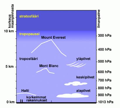Ilmakehän rakenne Troposfääri ulottuu n. 8-10 km:n korkeuteen ja sen ylärajalla sijaitsee tropopaussi.