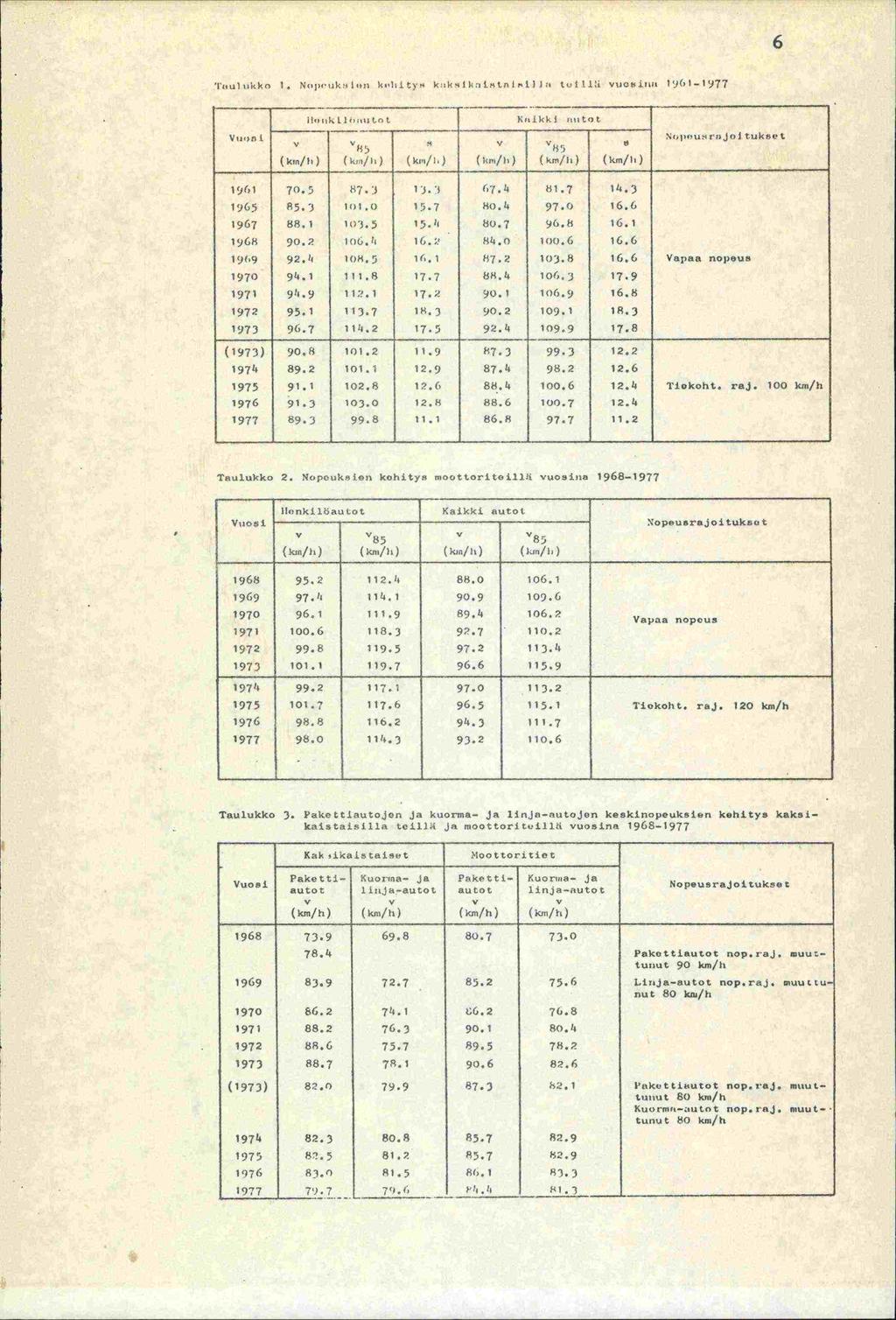 '-4 1 t 1 1-1977 Ilonk ii n,na t,n t Ro 1kk j to t Vw,n t - N,ti.. rojol tukse 4, 4 '/ V. 11 (k,n/h ) (ko/li) (ks/i,) (lna/h) ( km/iu ) (km/h) 1961 70.5 87.3 1.1.3 67.4 131.7 1.3 1965 85.3 loi.0 15.