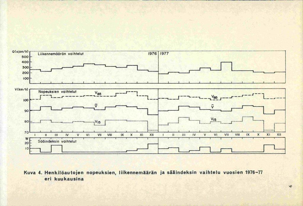 Q (ojon/ Ii) 500 400 300 200 100 Liikennemäärän vaihtelut 1976 1 V(Icm/h) l00 90 80 70 w 20 $0 Nopeuksien voihlelut _J '.--- --------q. v v 1... -$.....Y.... 1 t _r $ Lv85 1 J.._r-- L.