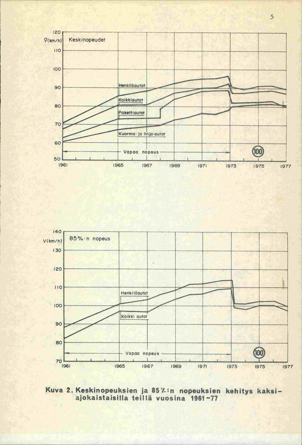 5 20 ( km/h) Kesk inopeudet Ilo 00 9 HenkHöautot 80 Kaikkioutot Pakettiautot 70 60 - Vapaa nopeus - 50 1961 965 967 969 1971 973 975 1977 140 V(km/h) 85%:n nopeus 130 20 Ilo