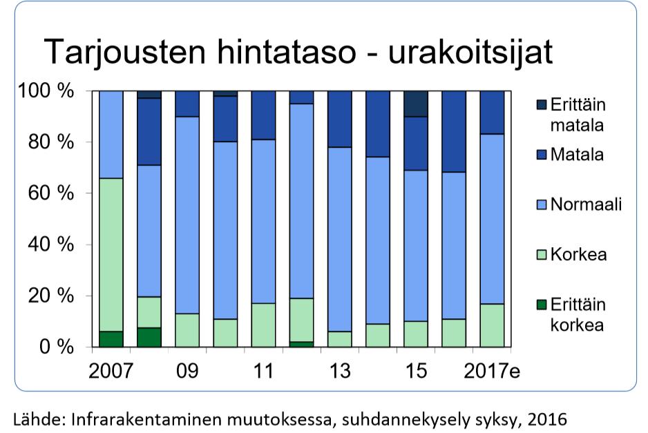 Infraurakoiden hintataso -