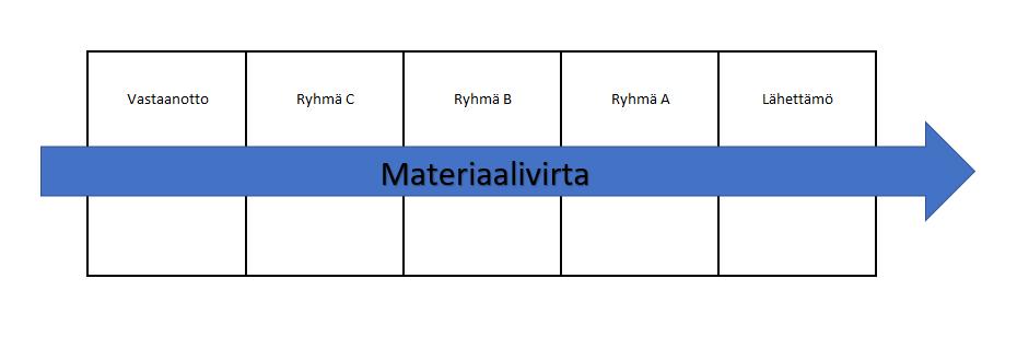 20 mukaan. A-tuotteilla on suurin ja C-tuotteilla pienin keräilytiheys.