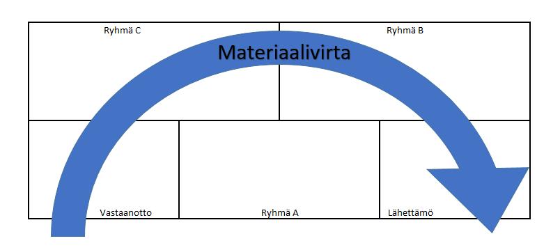 21 Kuvio 3. U-virtausmalli (Karhunen ym. 2004, 370) 3.3 Suunnittelun vaiheet Varastolayoutin suunnittelua voidaan alkaa toteuttaa esimerkiksi seuraavien ohjeiden mukaan: 1.