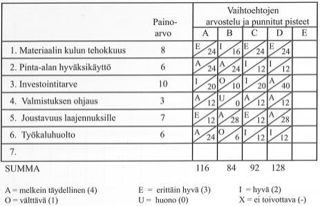 27 Taulukko 4. Hyötyarvomatriisi (Haverila ym.