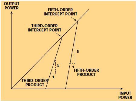 Epälineaarisuuden karakterisointi Muistittoman lineaarisen RF tehovahvistimen toimintaa voidaan kuvata joko 3. tai 5. kertaluvun polynomilla G Gain (db) 3 5 x() t ar 1 () t a3r t( a5r () t IP3 3.