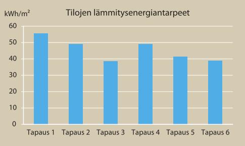 18 5.2 Aurinkoenergian vaikutus lämmityksen energiantarpeeseen Auringonsäteilyllä on vaikutusta siihen, kuinka paljon joudutaan käyttämään ostoenergiaa rakennuksen lämmittämiseen.