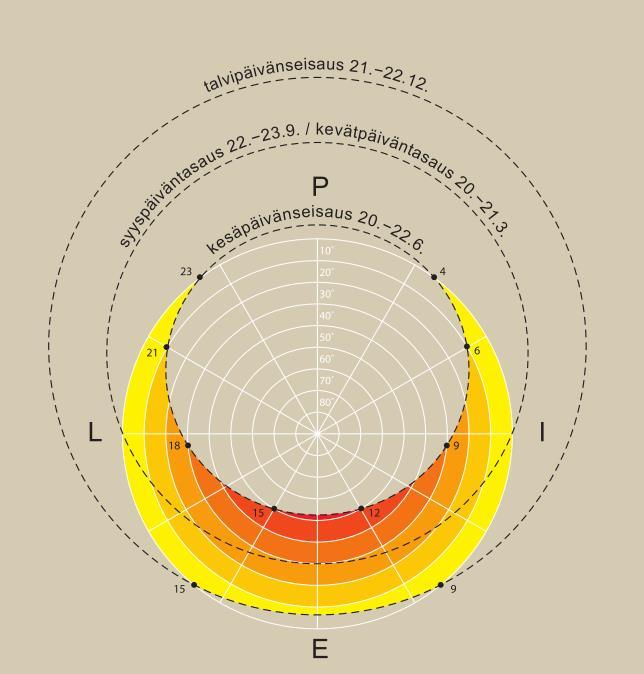 20 Kuva 5. Aurinkokulmat eri vuodenaikoina. (Rakenteellinen Energiatehokkuus Opas. Lylykangas, Andersson, Kiuru, Nieminen, Päätalo.