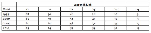 8 TAULUKKO 1. Täysimetys lapsen iän mukaan, % ikäryhmään kuuluvista lapsista. (Uusitalo, Nyberg, Pelkonen, Sarlio-Lähteenkorva, Hakulinen-Viitanen & Virtanen 2012, 22.) TAULUKKO 2.