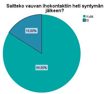 20 Suurin osa äideistä oli hakenut tietoa imetyksestä ennen synnytystä. Ensi-synnyttäjistä 92,3%(12) kertoi hakeneensa itse tietoa imetyksestä joko riittävästi tai jonkin verran ennen synnytystä.