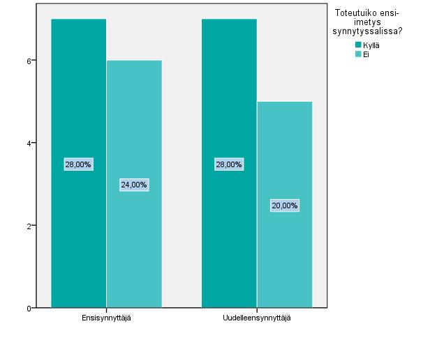 21 4.1.2 Ensi-imetys Ensi-imetys synnytyssalissa oli toteutunut 56%(14) äideistä, joista puolet (28%) oli ensi-synnyttäjiä.