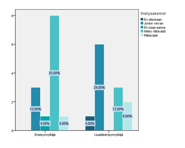 25 Kuvio 9. Äitien saama ohjaus imetysasennoista. Imetysasennoista koki saaneensa tarpeidensa mukaisesti ohjausta 56%(14) äitiä. 16% eli neljä äitiä olisi halunnut ohjausta enemmän.