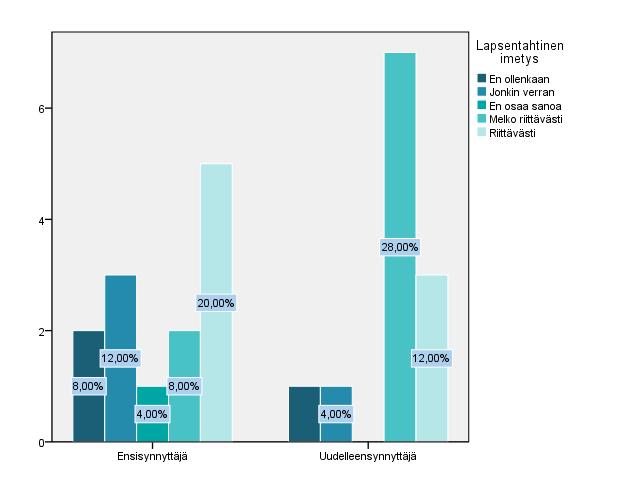 27 Kuvio 11. Äitien saama ohjaus lapsentahtiseen imetykseen. 4.2.5 Maidon tuotannon lisääminen ja käsin lypsäminen Maidon tuotannon lisäämisestä riittävästi ohjausta oli saanut 12%(3) äitiä, melko riittävästi 32%(8) ja jonkin verran 28%(7) äitiä.
