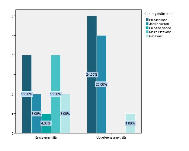28 Kuvio 12. Äitien saama ohjaus käsin lypsämiseen. 4.2.6 Rintojen hoitaminen Rintojen hoitamisesta riittävästi ohjausta oli saanut 36%(9) äitiä.