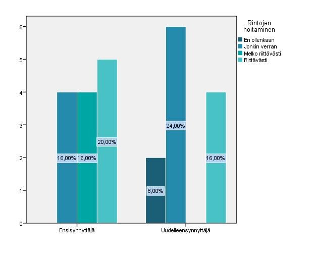 29 Kuvio 13. Äitien saama ohjaus rintojen hoitamiseen. 4.2.7 Osittaisimetys/lisämaidon antaminen Osittaisimetyksestä ja lisämaidon antamisesta riittävästi ohjausta koki saaneensa 12% eli kolme äitiä.