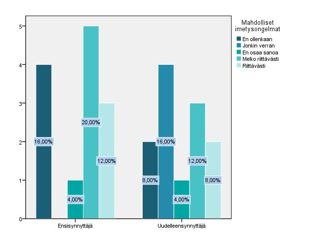 32 uudelleensynnyttäjiä. Ohjausta mahdollisista imetysongelmia ei ollut saanut 24%(6) äideistä. Kaksi äideistä ei osannut sanoa, onko saanut ohjausta aiheesta vai ei.