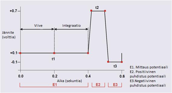 14 3.3 Pulssiamperometria Työelektrodien likaantumista estämään on kehitetty pulssiamperometria.