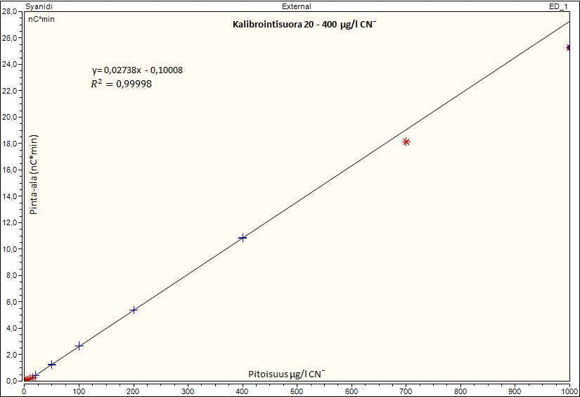 Residuals 28 0,002 0,001 0-0,001-0,002 0 5 10 15 20 25 µg/l CN KUVIO 7. 2 20 µg/l CN - kalibrointisuoran residuaalit Kuviossa 7 on esitetty kalibrointisuoran residuaalit.