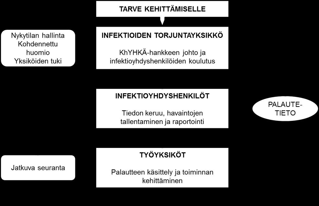 24 jokaisessa organisaatiossa sovitulla tiheydellä. Riittävän tiheä seuranta on tärkeää, jotta mahdollistettaisiin näyttöön perustuvien käsihygieniakäytäntöjen juurruttaminen käytännön normiksi.