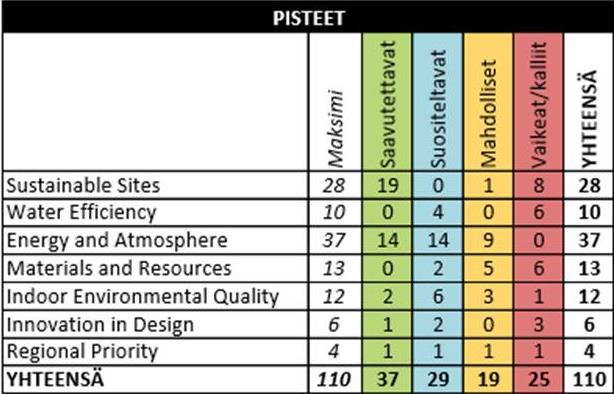 10 (34) Regional Priority -kategorioissa. Taulukossa 1 esitettään Core & Shell -luokan eri pistekategorioiden maksimipistemäärät. TAULUKKO 1.