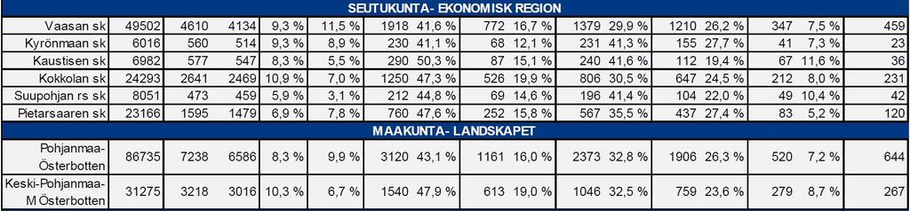 TYÖLLISYYSKATSAUS 2015 10 Lähde: Pohjanmaan työllisyyskatsaus elokuu 2015.